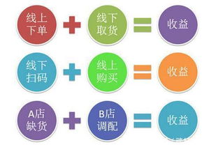 O2O新商業(yè)模式 電子產(chǎn)品領(lǐng)域的線下體驗與線上消費融合