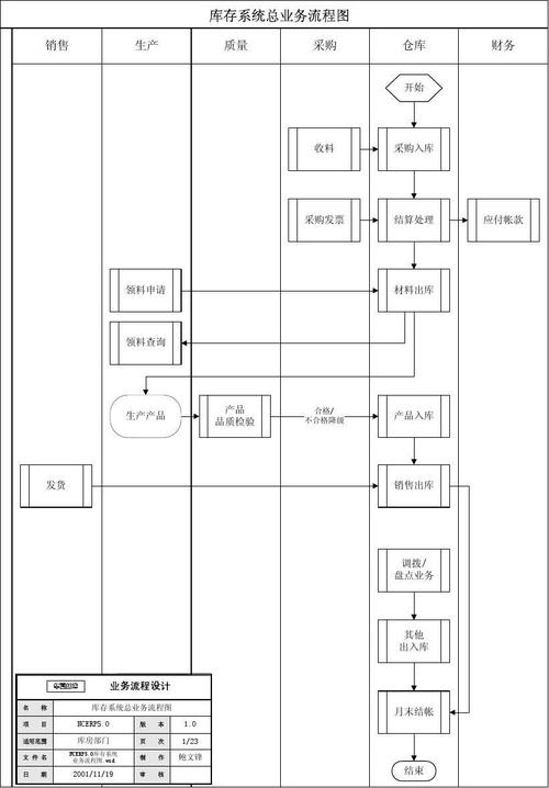 ncerp5.01庫(kù)存系統(tǒng)業(yè)務(wù)流程圖_文檔下載